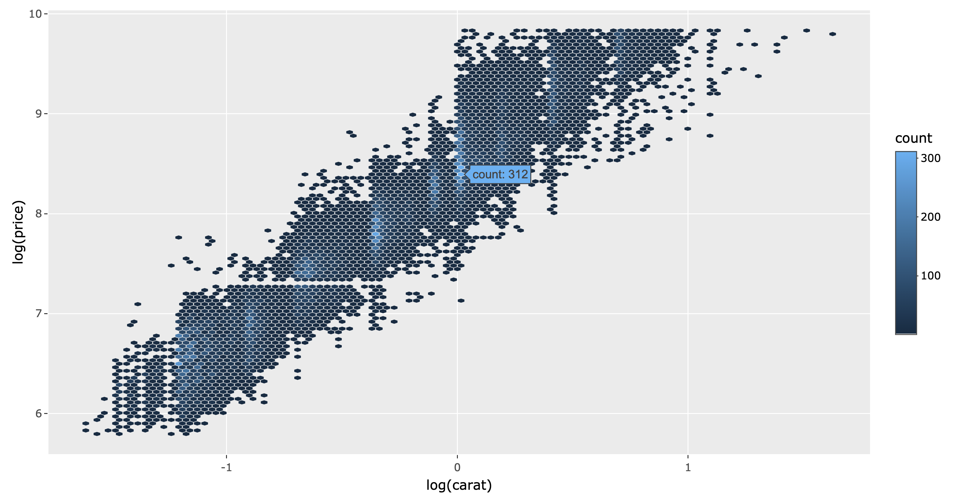 A hexbin plot of diamond carat versus price.