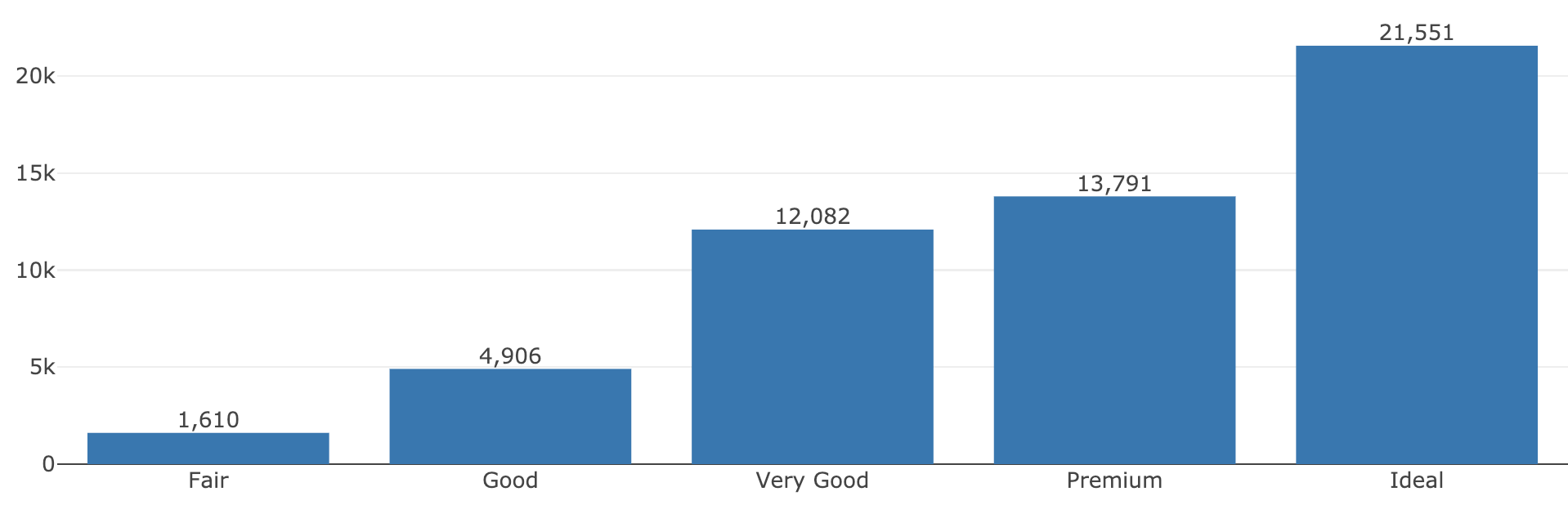 Using add_histogram(), add_text(), and dplyr verbs to compose a plot that leverages a raw form of the data (e.g., histogram) as well as a summarized version (e.g., text labels).