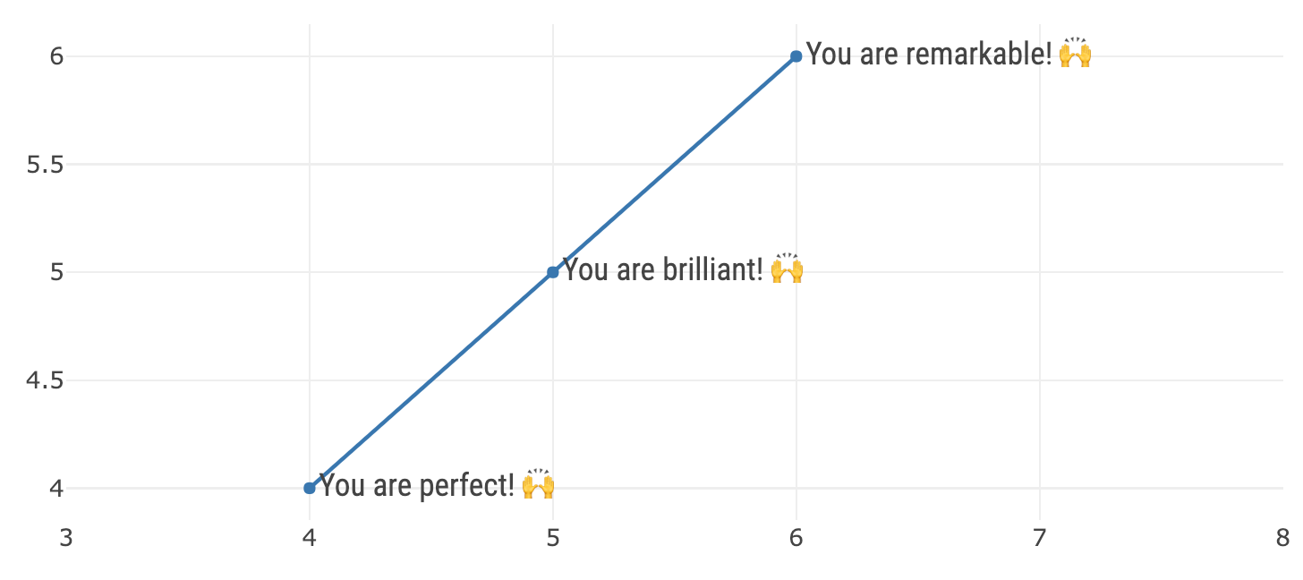 Using the generic add_trace() function to render markers, lines, and text in a single scatter trace. This add_trace() function, as well as any add_*() function allows you to directly specify plotly.js attributes.